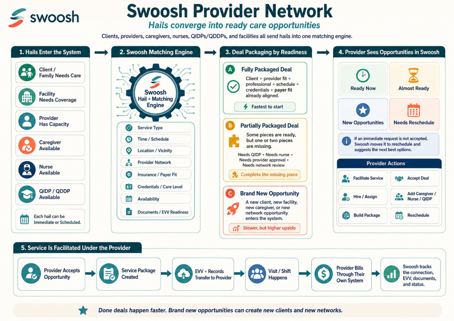 Swoosh provider network - local caregivers, nurses, agencies