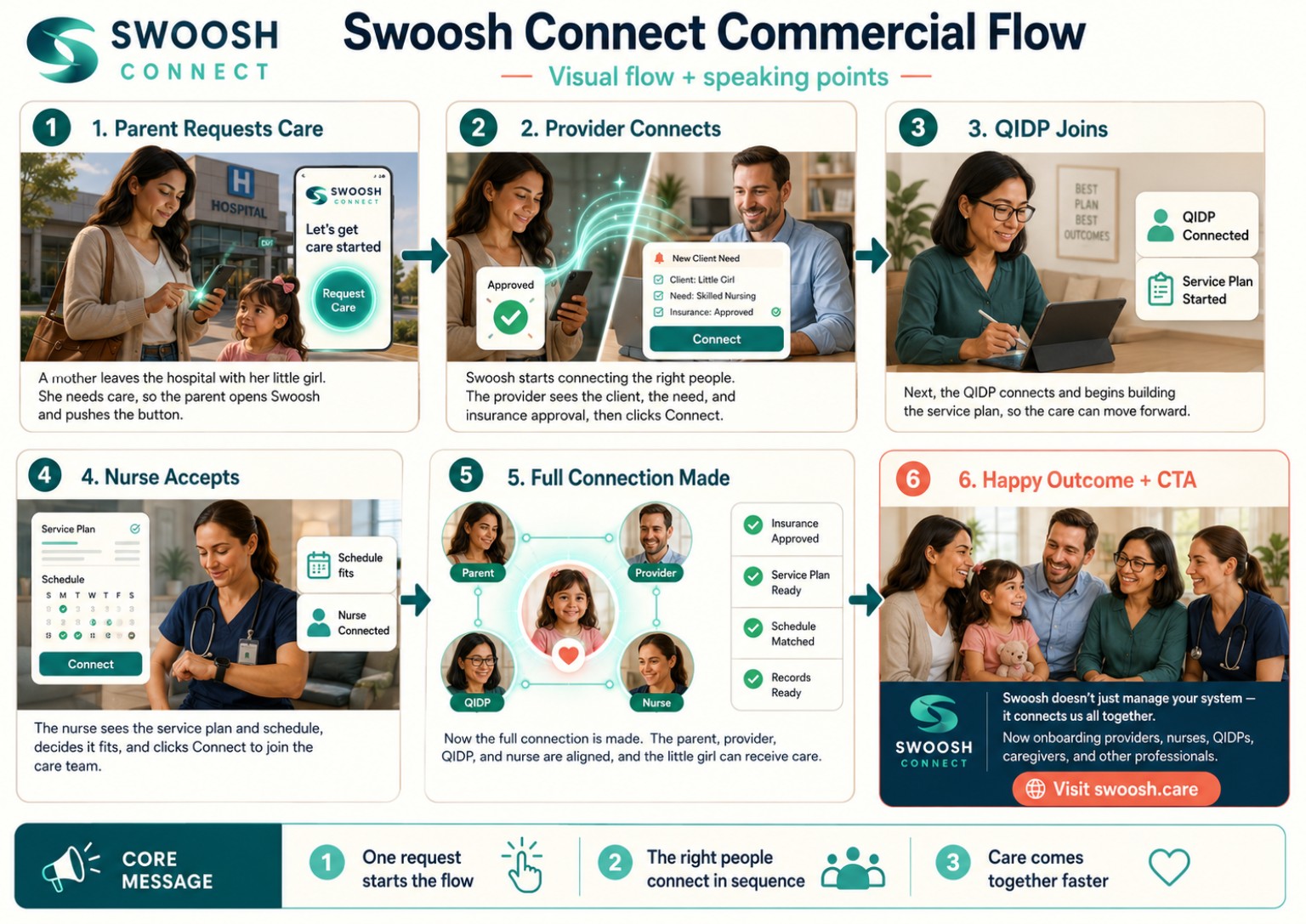 Swoosh Connect commercial flow