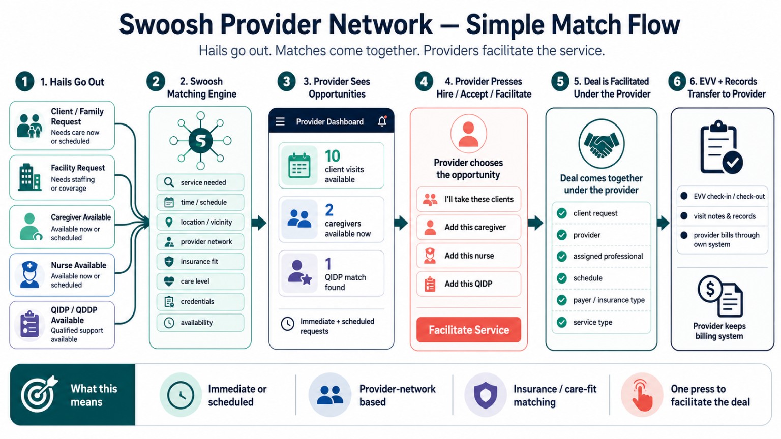 Swoosh provider network — simple match flow